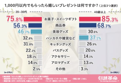 プレゼントを売ったことがある女性は3割も もらったら嬉しい1 000