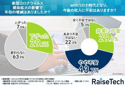 代 30代社会人に聞く Withコロナの今こそアクションを起こす