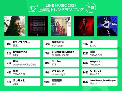 Line Music 21年上半期トレンドランキング 10代の イマ推し を発表 上半期1