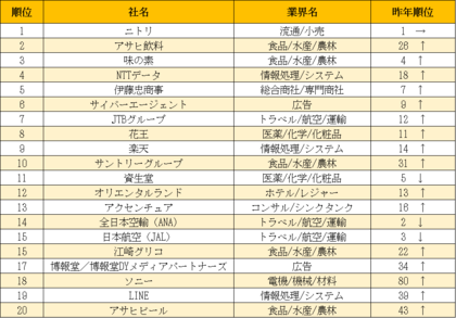 楽天みん就 2022年卒大学 大学院生の インターンシップ人気企業ランキング および It業界