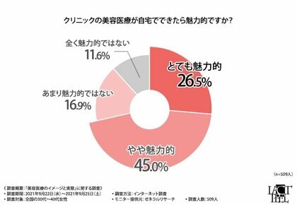 美容医療を利用したことがある方は2割以下 気になる
