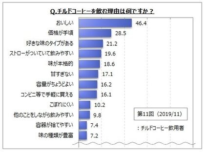 チルドカップコーヒーの飲用に関するアンケート調査 飲む理由は おいしい が飲用者の５割弱 価格が手頃 好きな味のタイプがある ストローがついていて飲みやすい 味が本格的 が２ ３割