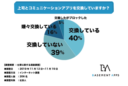 上司とsnsで繋がる派 繋がらない派 社会人の39 上司と