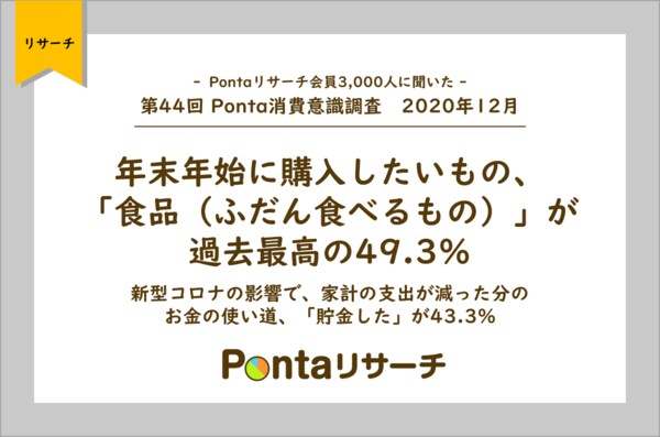 第44回 Ponta消費意識調査 年12月発表 年末年始に購入したいもの 食品 ふだん食べるもの が過去最高の49 3