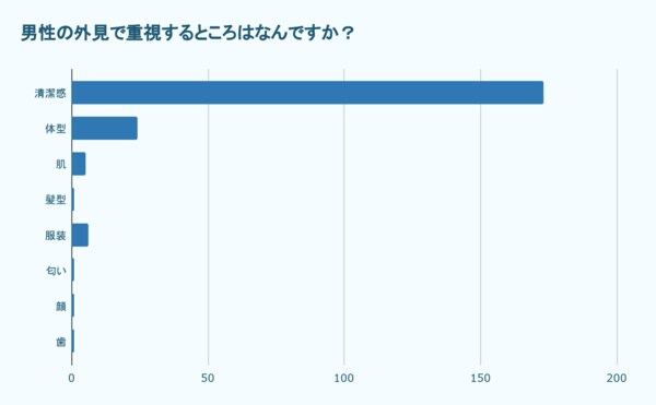 10代 60代女性212名にアンケート 薄毛の男性は恋愛対象に ならない と57 が回答