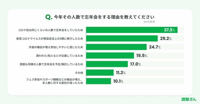 今年その人数で忘年会をする理由を教えてください(画像提供:ミクステンド株式会社)