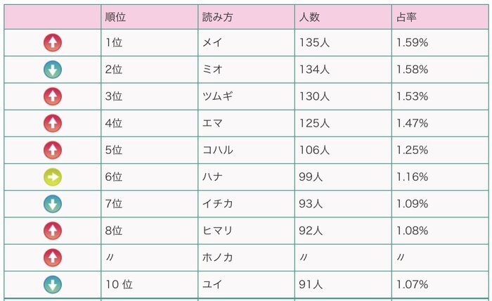 女の子の名前読み方ベスト10(提供:明治安田生命)