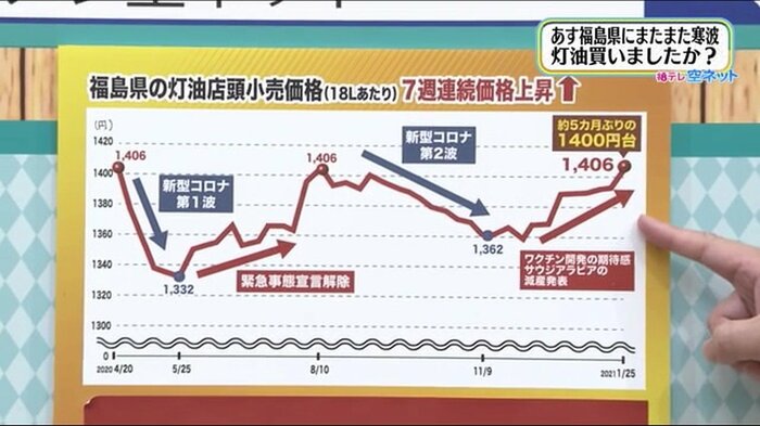 福島県の灯油店頭小売価格(18リットルあたり 2021年1月28日時点)