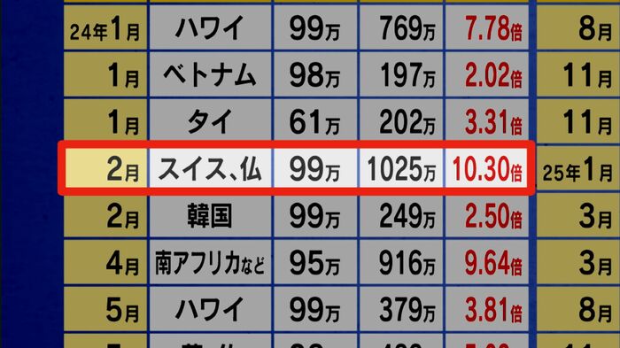 最大で10.3倍になったケースも