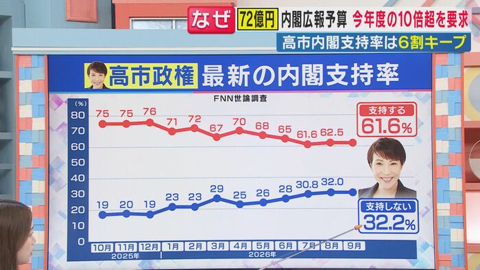 支持率は3か月横ばい
