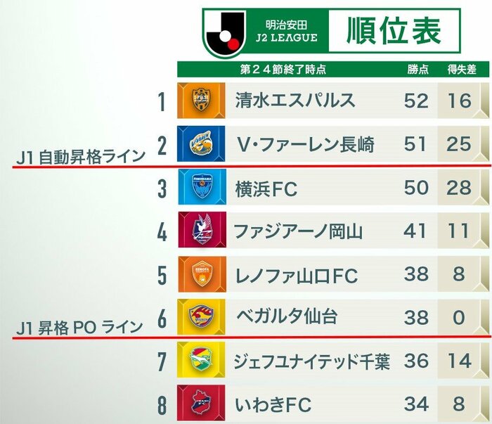 J2順位表