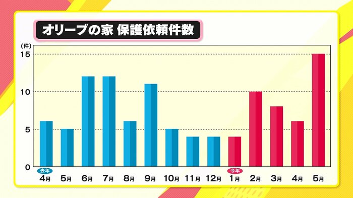 5月に依頼が急増