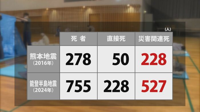災害関連死と直接死