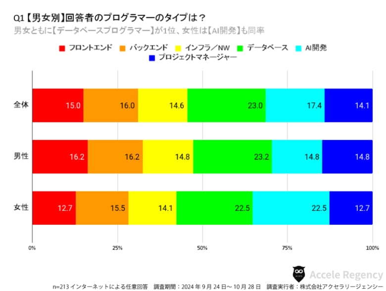 【プログラマー213名に調査】使わなくなった言語1位は「C++」 人気のプログラミング言語1位は不動の「Java」......もっとも「AI開発」スキル習得に積極的な年齢層も明らかに