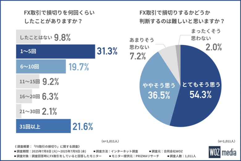 【損切りができずに大きな損失を出したことがある方は約7割!】損切りに悩むFXトレーダーの判断基準と心理的障壁を徹底調査