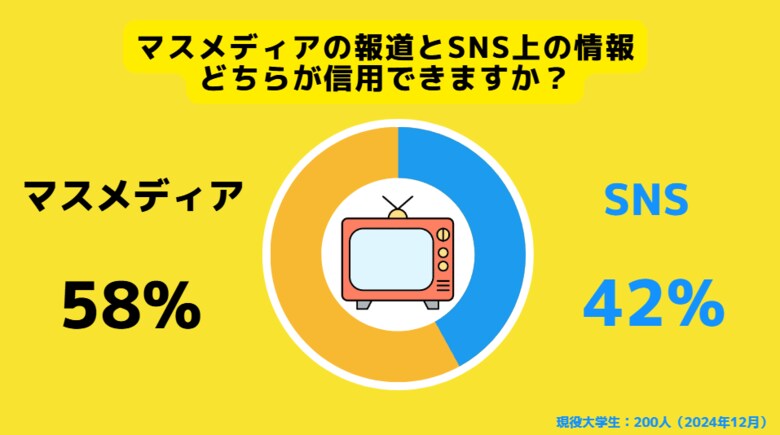 【Z世代のホンネ調査】現役大学生のうち、42%がマスメディアよりSNSを信用すると回答。情報は正確性よりも”早さ”で選ぶのが主流