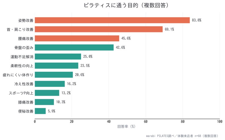 【調査】鹿児島のピラティス来店者、目的の8割超が「姿勢」・約7割が「肩こり」改善 ─「痩せたい」より「整えたい」実態（warabi PILATES調べ・n=70）
