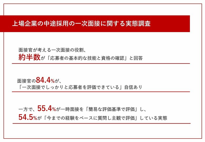 実は面接が下手な日本の上場企業 8割以上が「しっかり評価できている」と思っている 一方で、約7割が「簡易な評価基準と経験則・感覚で評価」をしている実態が明らかに