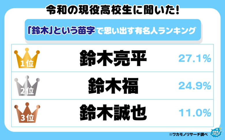 令和の現役高校生に聞いた！「鈴木」という苗字で思い出す有名人ランキング「亮平」と「福」の２トップに！