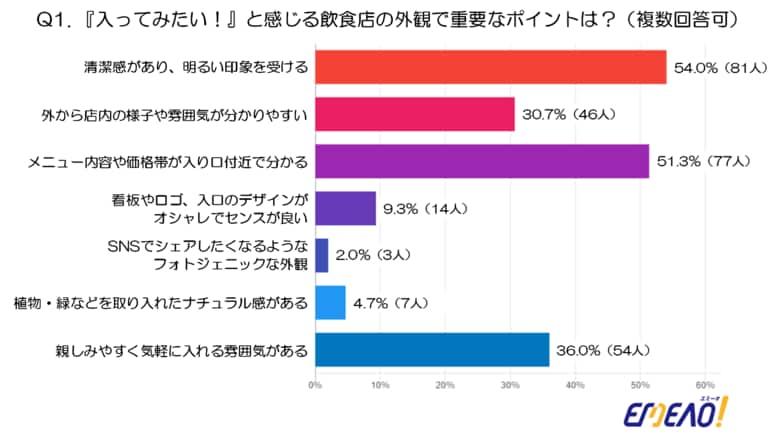 70代以上女性150名アンケートで判明！選ばれる飲食店デザイン（店舗デザイン・マッチングサイト EMEAO！調査）