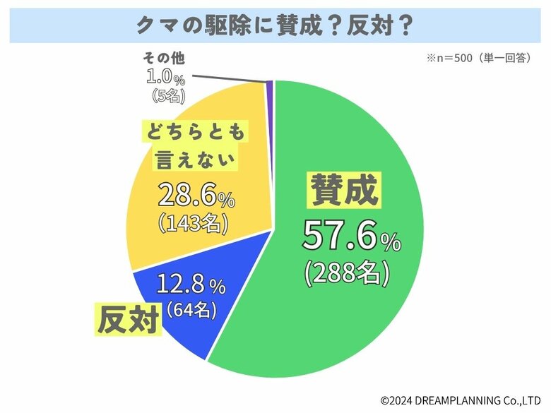 クマとの共生は可能?みんなの意見は【アンケート結果発表】