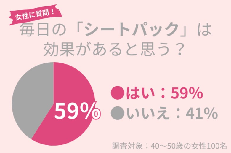 40代女性の59%が「毎日の『シートパック』は効果がある」と思う※毎日の利用にはデメリットあり※