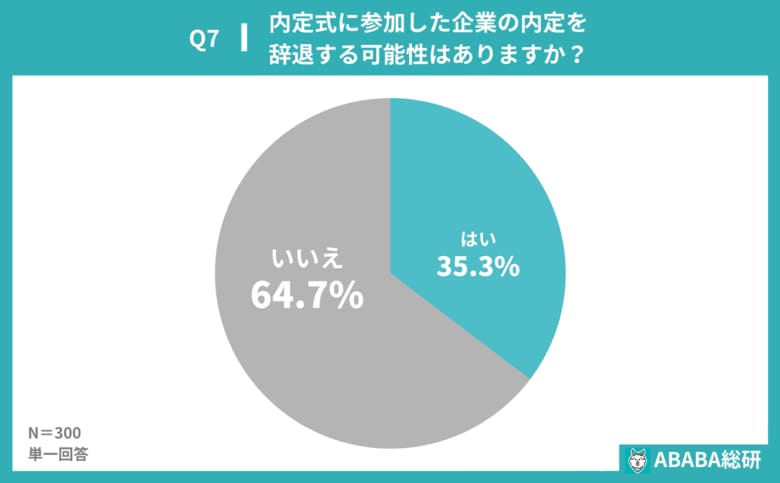 【ABABA総研】内定式シーズンにおける就活生の意識調査