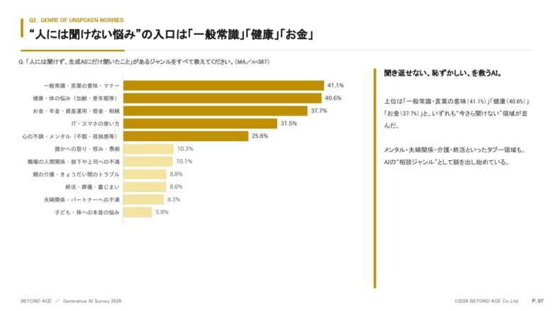 【50・60代の生成AI相談調査】約4割が「AIにしか話していない秘密がある」と回答、「人には聞けない悩み」の相談先に生成AIが浮上