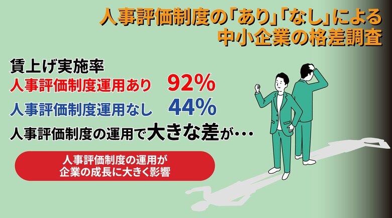 【人事評価制度の有無による中小企業の格差調査】人事評価制度を運用している企業は92%が賃上げを実施、運用していない企業は44%と大きな差「人事評価制度あり」は業績向上につながった企業も半数以上に