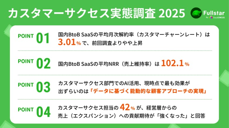 カスタマーサクセス実態調査第2弾!平均NRRは102.1%、42%の企業が「CSによる売上貢献の期待が強くなった」と回答(Fullstar調べ)