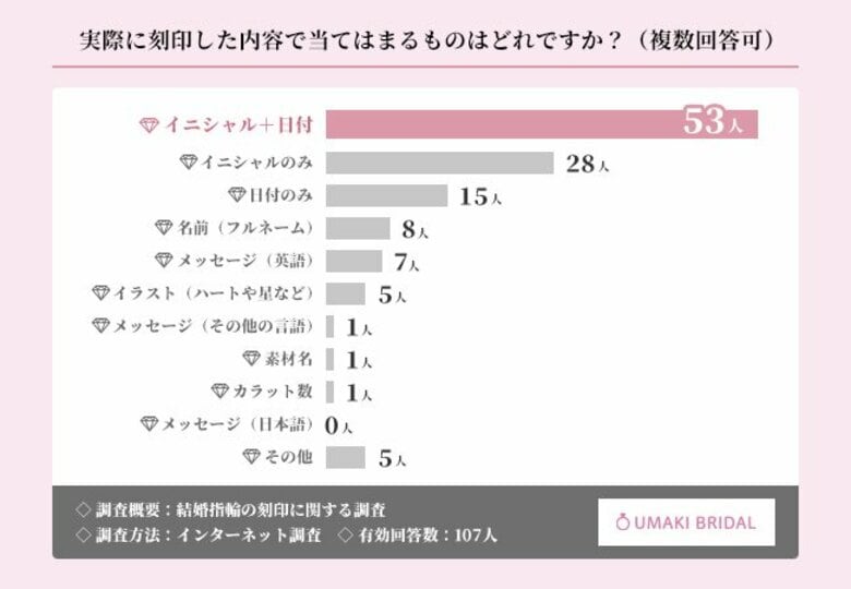 結婚指輪の刻印で一番人気は「イニシャル＋日付」！刻印方法について約4割が「わからない」と回答【結婚指輪の刻印に関する調査】