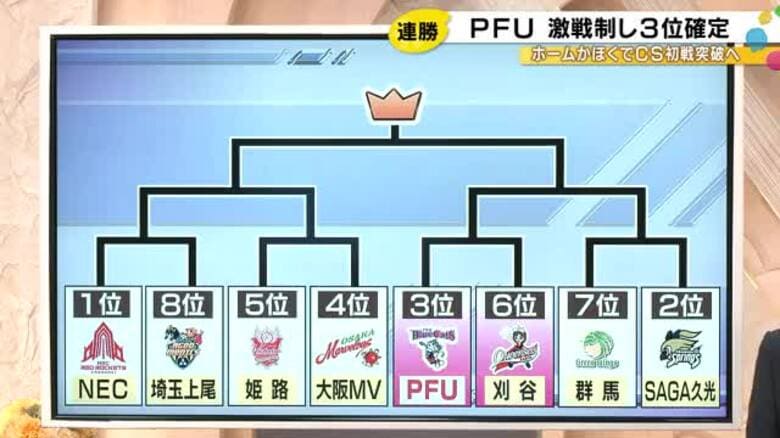 PFUブルーキャッツがシーズン3位確定　激闘を制し、いざチャンピオンシップへ！｜FNNプライムオンライン