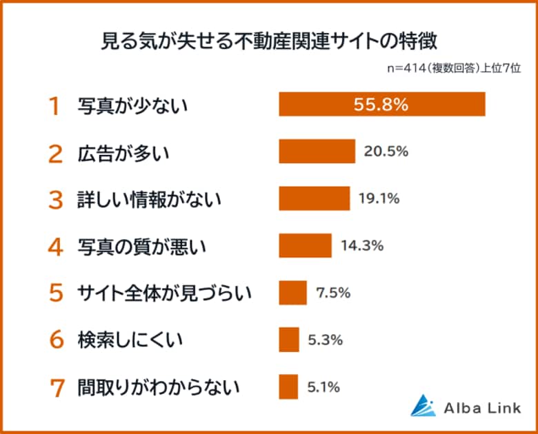 【見る気が失せる不動産関連サイトの特徴ランキング】男女414人アンケート調査