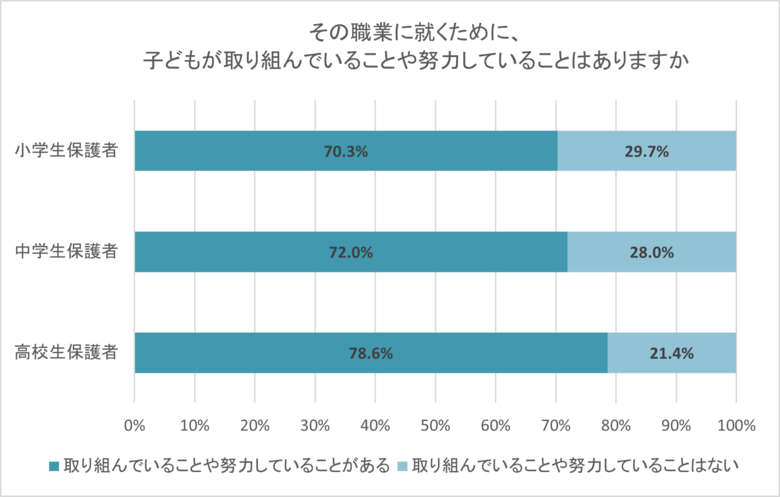 就きたい職業がある小中高生の7割「努力していることがある」、子どもの職業は「好き・得意」が生かせるものを 保護者の8割超