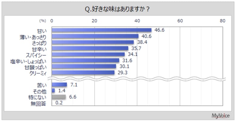 【味の好みに関する調査】好きな味は「甘い」が5割弱、「薄い・あっさり」が4割強、「さっぱり」「甘辛い」などが各30％台。好きな味のベースは「しょうゆ」が4割強