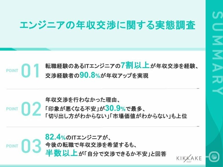 【ITエンジニアの年収交渉に関する実態調査】年収交渉経験者の約9割が年収アップを実現。一方、未経験者の約3割は「印象悪化への不安」で交渉を断念