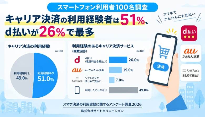 キャリア決済の利用経験者は51％、d払いが26％で最多【スマホ利用者100名調査】
