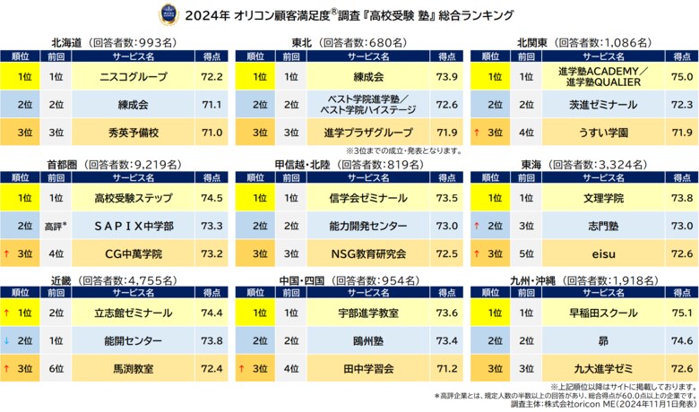 2024年 満足度の高い『高校受験 塾(集団塾)』ランキング|『首都圏』【高校受験ステップ】が8年連続の総合1位に(オリコン顧客満足度(R)調査)