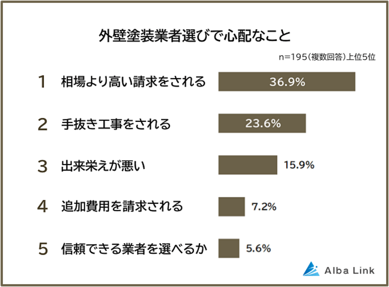 【外壁塗装の業者選びで心配なことランキング】経験者195人アンケート調査