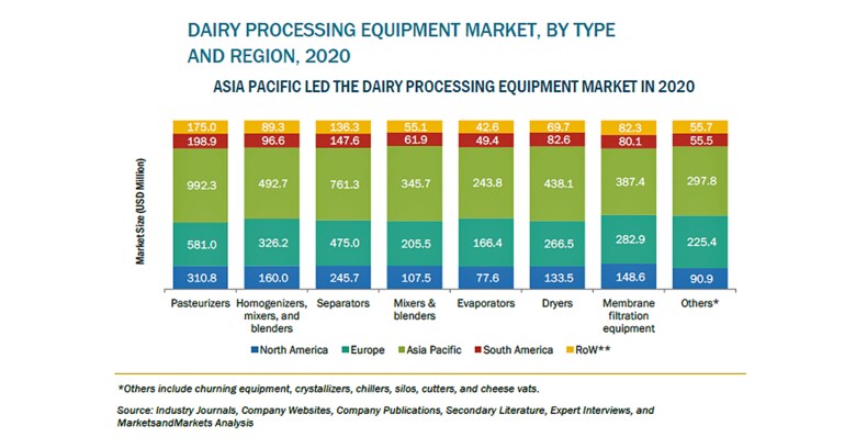 成長する乳製品産業における加工機器の市場規模、2026年に128億米ドル到達予測