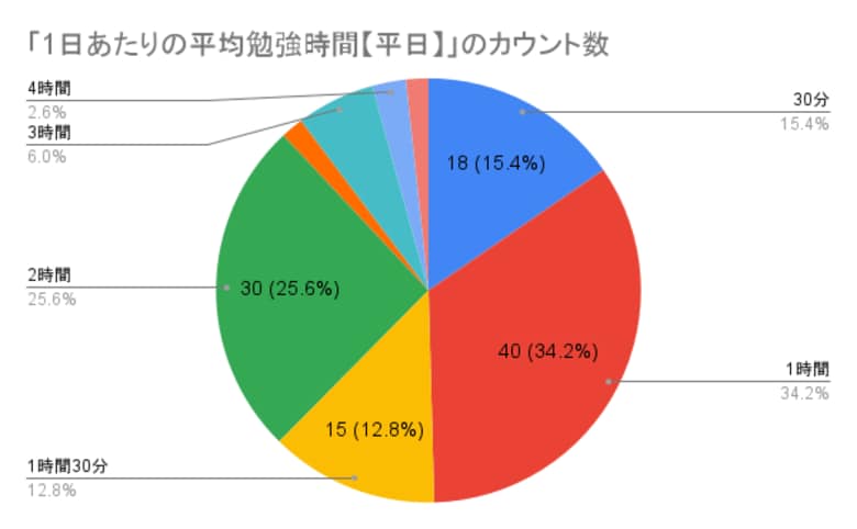 賃貸不動産経営管理士試験の勉強時間に関するアンケート結果「合格者の勉強時間は平日1時間以上が84.6％、休日2時間以上が72.6％」