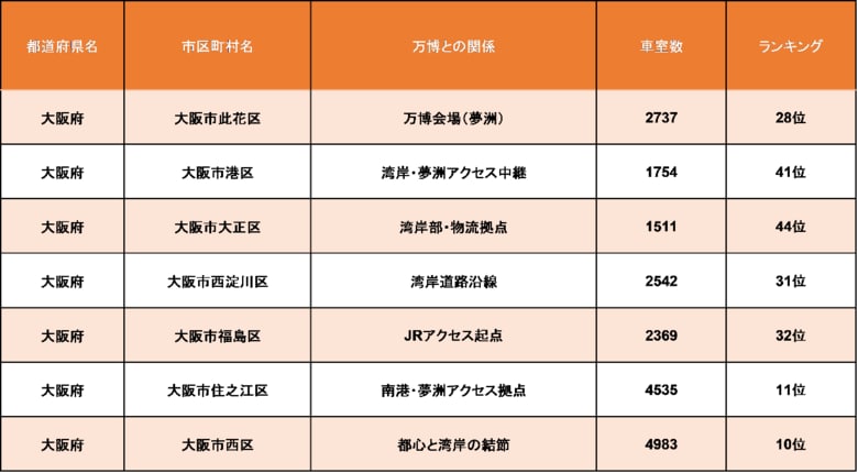 万博会場エリアが予想外の結果に!?大阪府・駐車場の“車室数”ランキングTOP10を発表