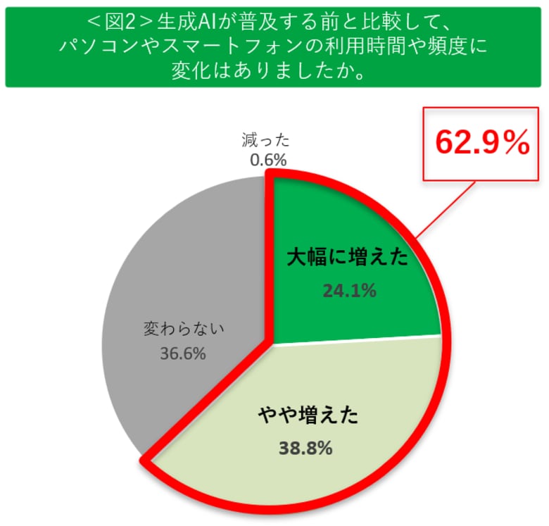 半数以上が生成AIを利用する現代。効率化のはずが、裏で増える画面時間と無意識に蓄積する身体の不調とは