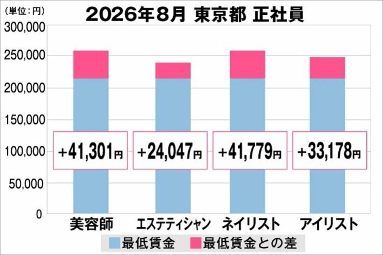 美プロ調べ「2026年8月　最低賃金から見る美容業界の給料調査」～東京版～