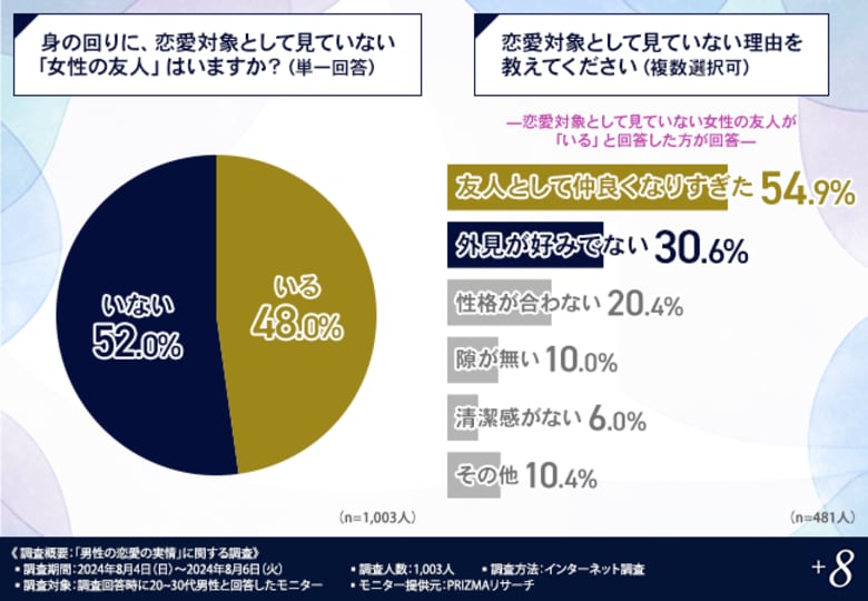 【やっぱり男女の友情は成立しなかった!?】男性の2人に1人が女性を「恋愛対象として見ている」という結果に