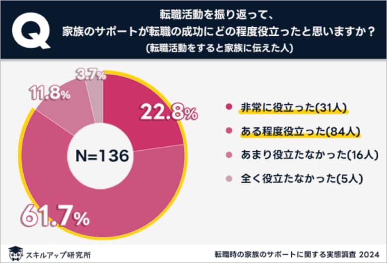 スキルアップ研究所、「転職時の家族のサポートに関する実態調査」の結果を発表