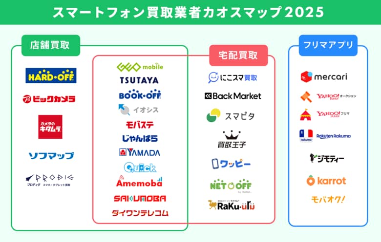 「スマホ買取業者カオスマップ2025」を発表!中古スマホ市場の多様性と利便性を一挙に可視化