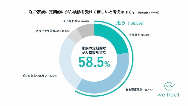 がん検診未受診率は56.3%を記録 約6割が家族の定期的ながん検診を望むも、現実とのギャップが浮き彫りに