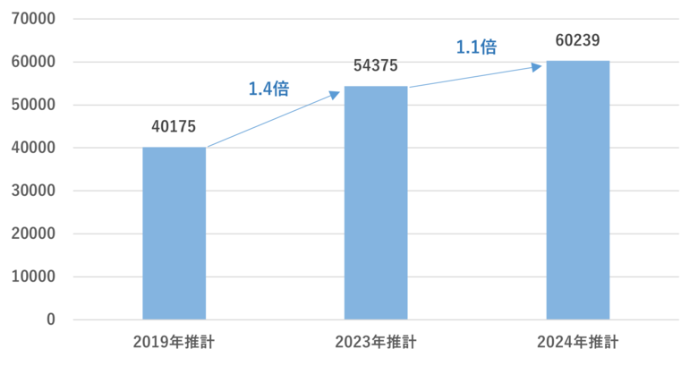 リカバリー(休養・抗疲労)市場2024年は6.0兆円と推計 食品への需要と企業の健康投資が牽引して、2023年の5.4兆から1.1倍に