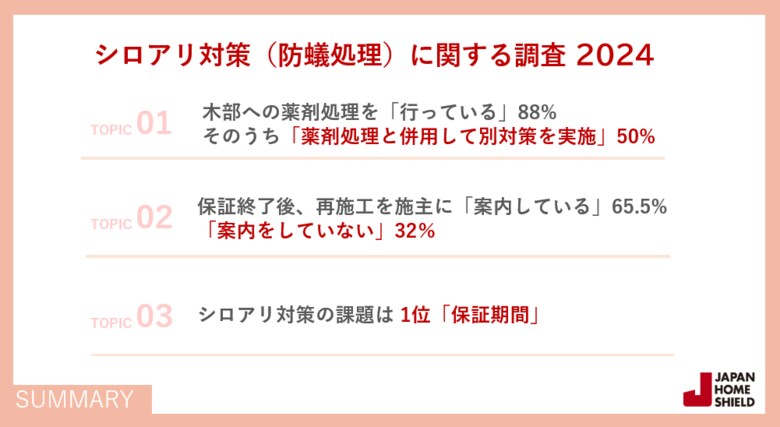 ~ シロアリ対策(防蟻処理)に関する調査2024 ~シロアリ対策は木部薬剤以外も併用が半数 保証終了後の再施工案内は3割が未実施 一番の課題は「保証期間」